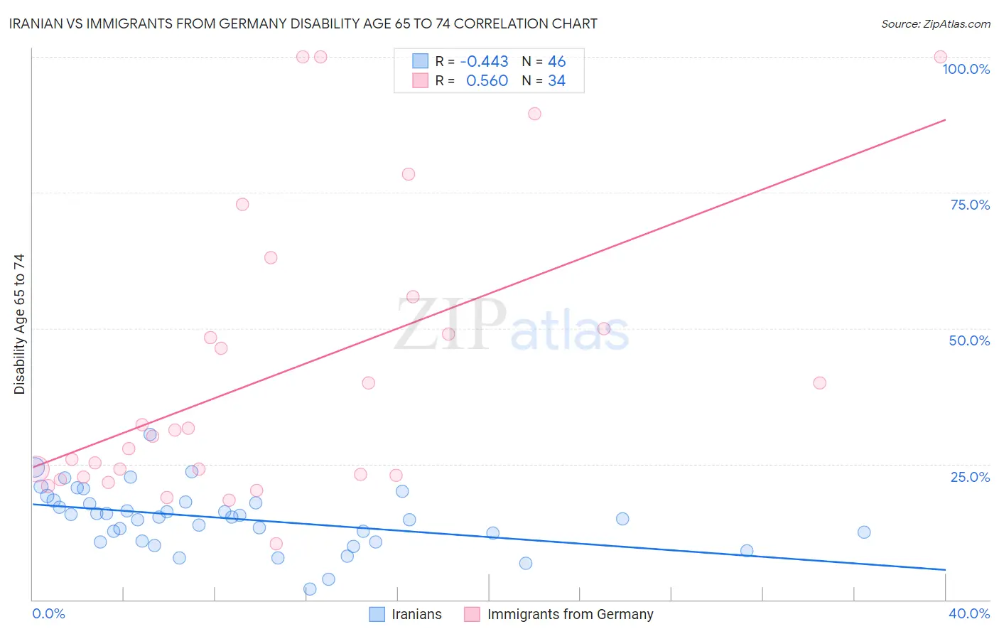 Iranian vs Immigrants from Germany Disability Age 65 to 74