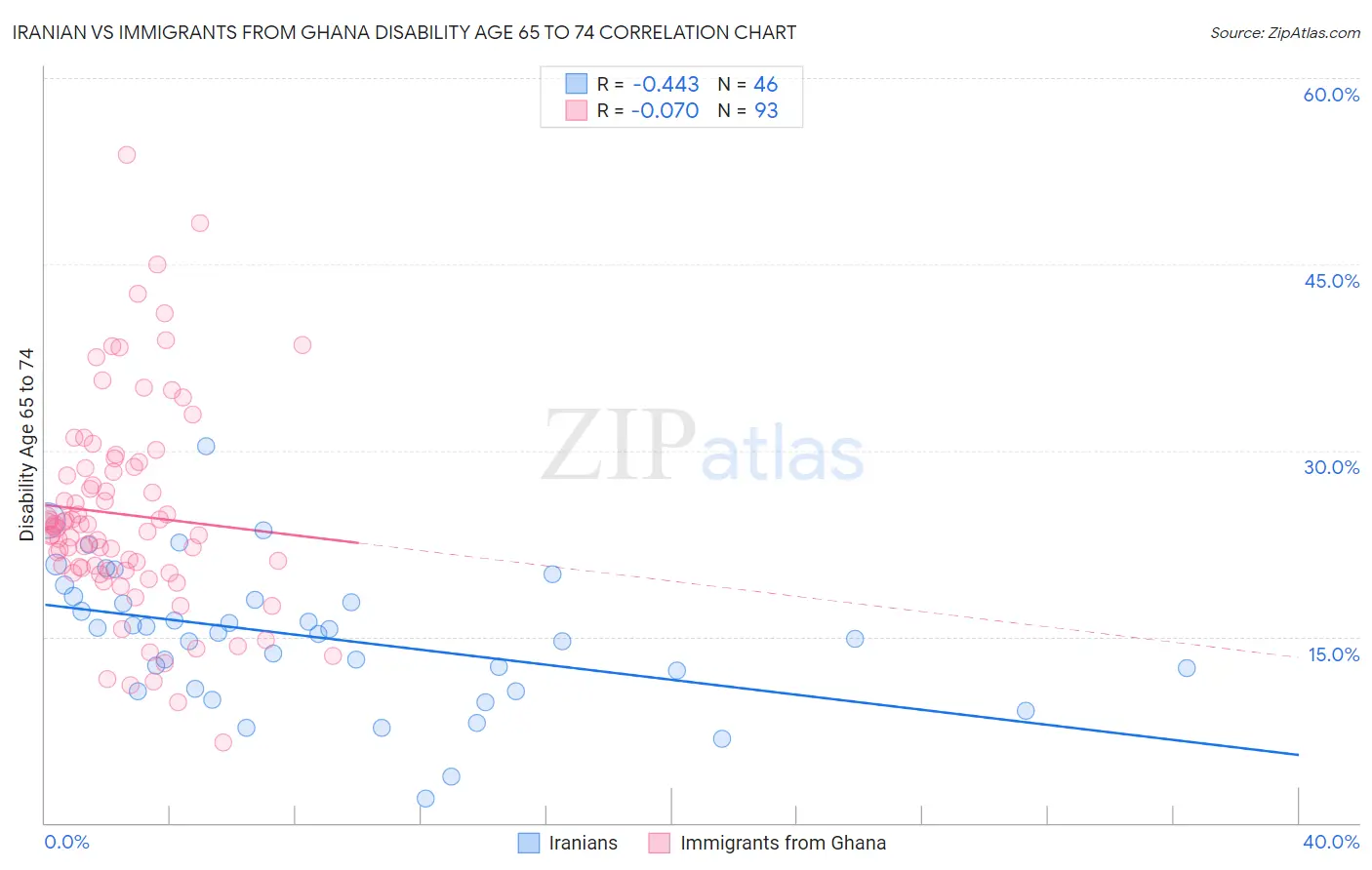 Iranian vs Immigrants from Ghana Disability Age 65 to 74