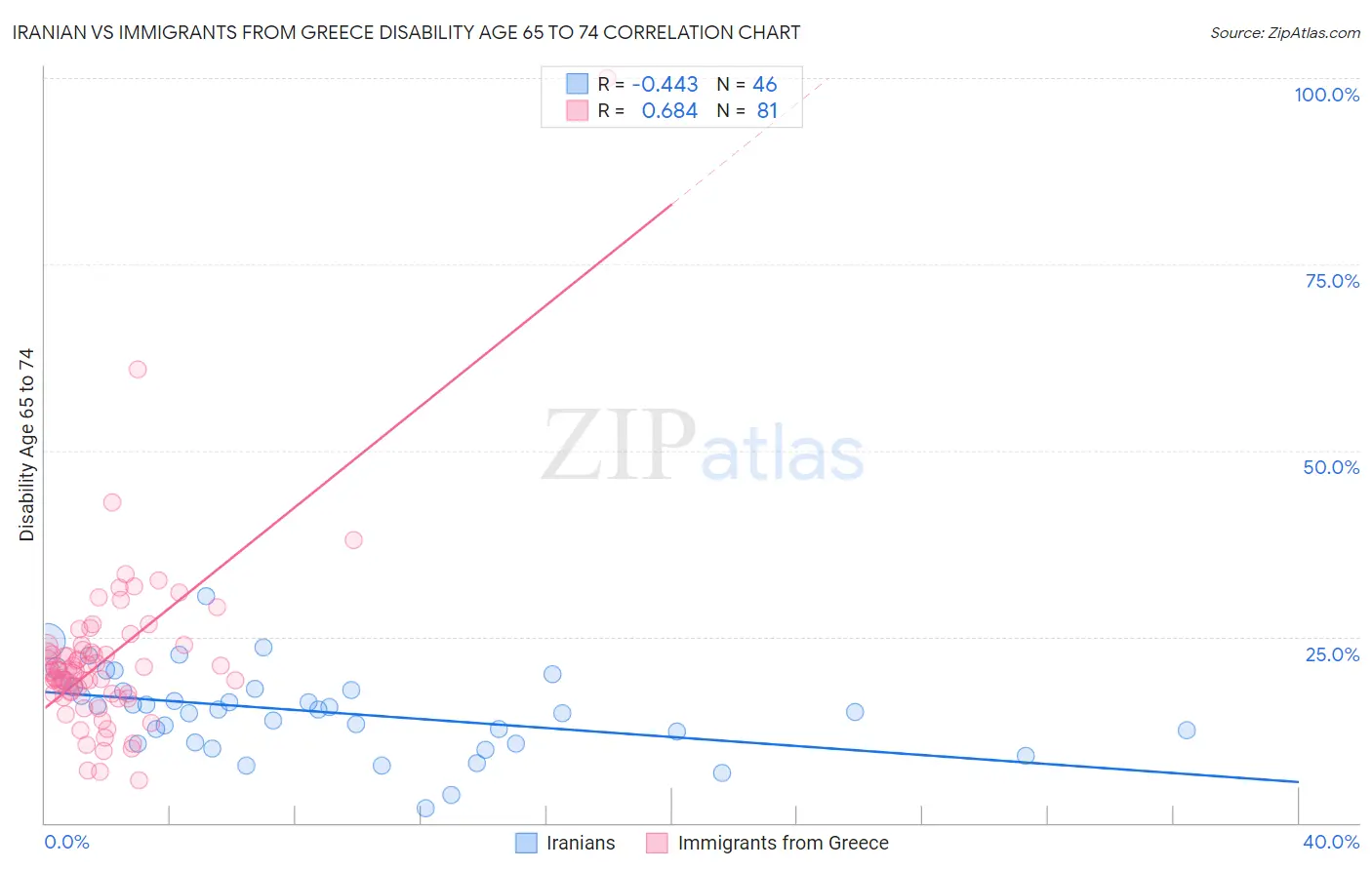 Iranian vs Immigrants from Greece Disability Age 65 to 74