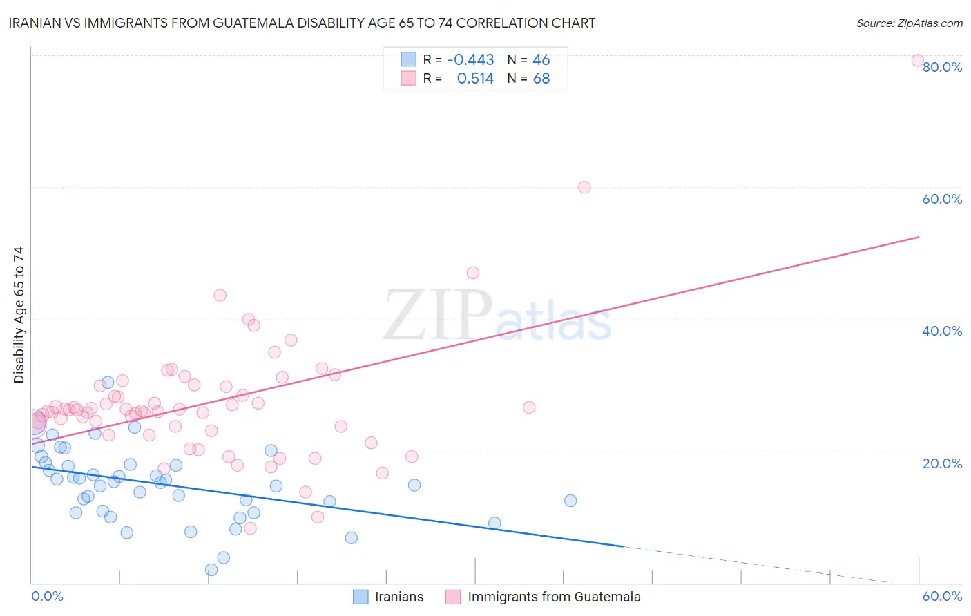 Iranian vs Immigrants from Guatemala Disability Age 65 to 74