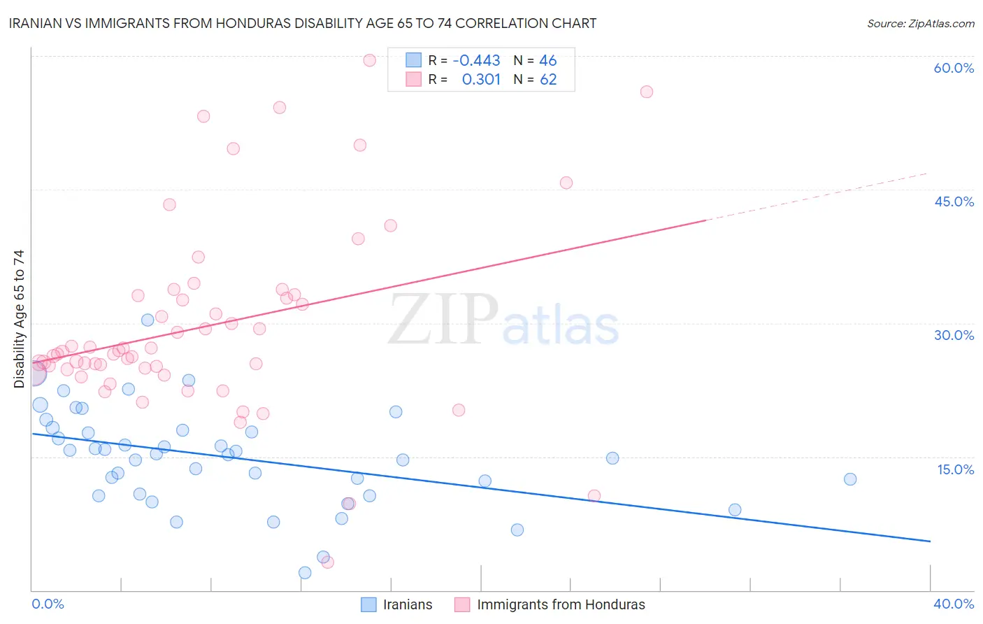 Iranian vs Immigrants from Honduras Disability Age 65 to 74
