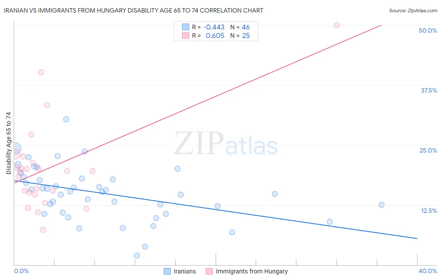 Iranian vs Immigrants from Hungary Disability Age 65 to 74