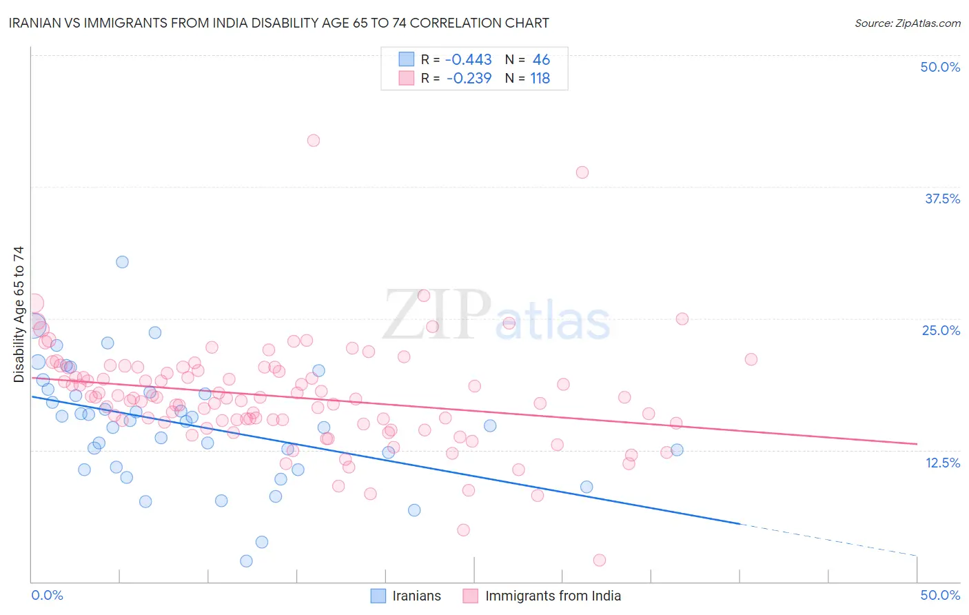 Iranian vs Immigrants from India Disability Age 65 to 74