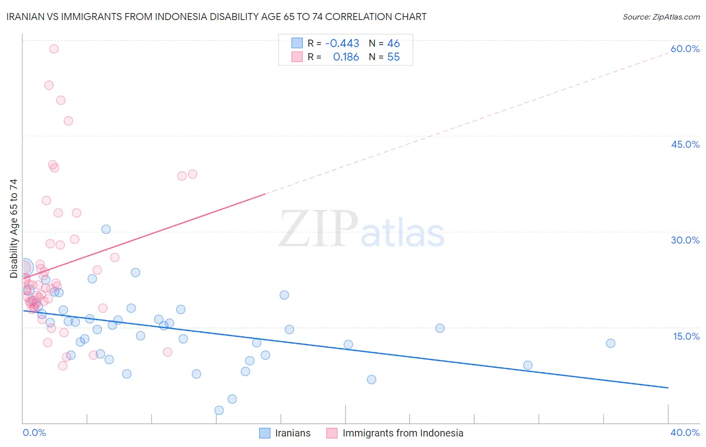 Iranian vs Immigrants from Indonesia Disability Age 65 to 74