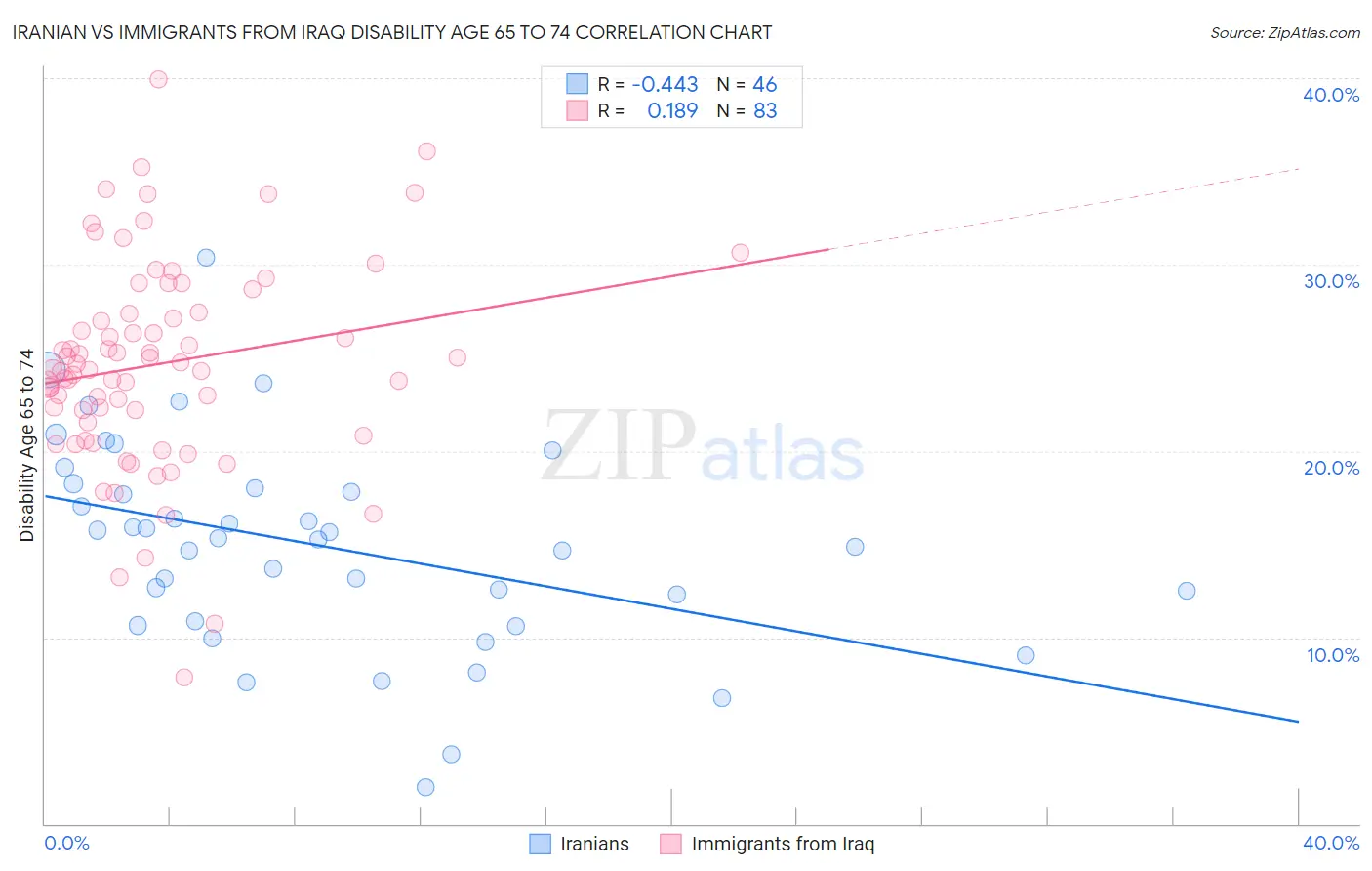 Iranian vs Immigrants from Iraq Disability Age 65 to 74