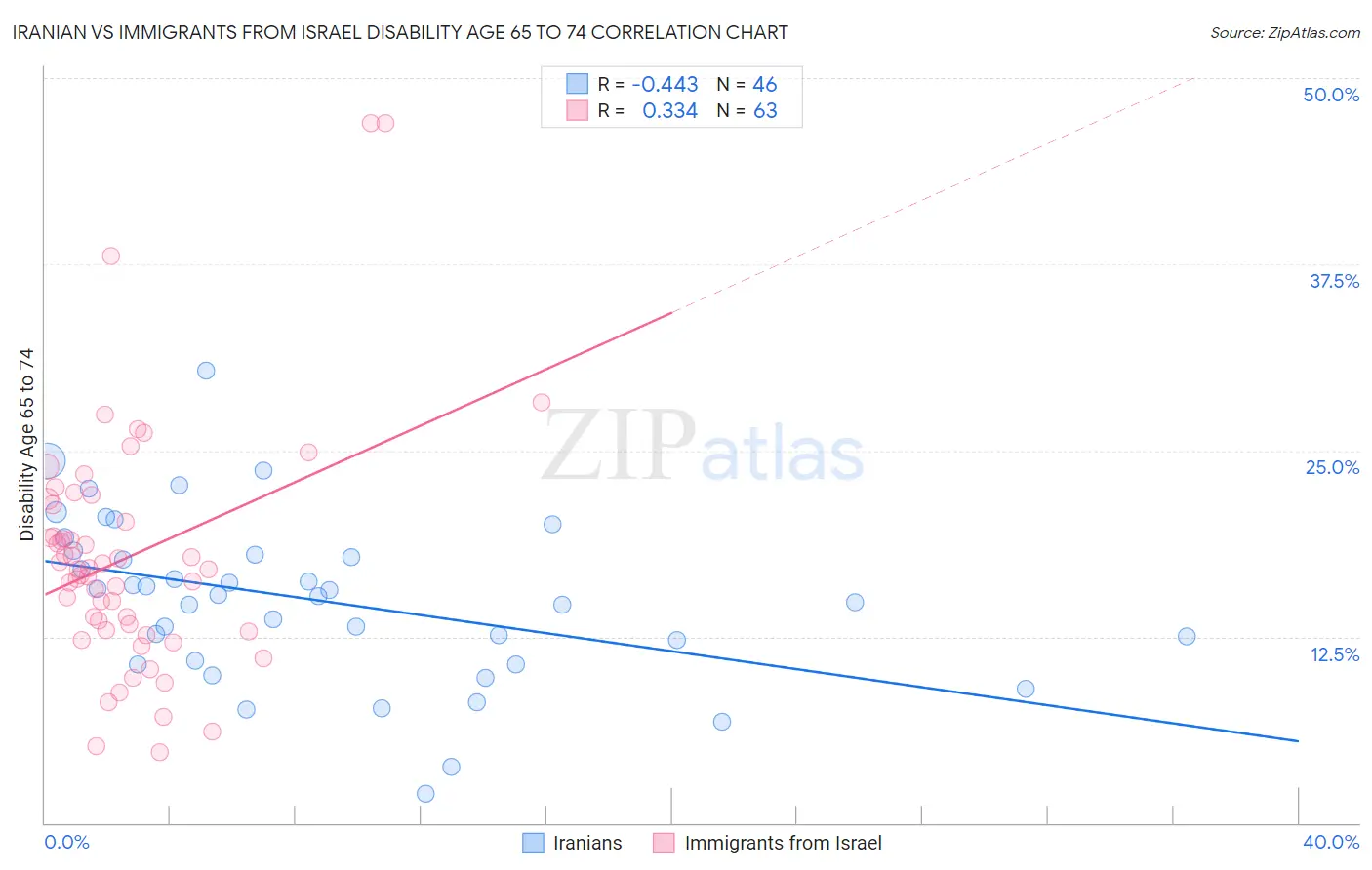 Iranian vs Immigrants from Israel Disability Age 65 to 74