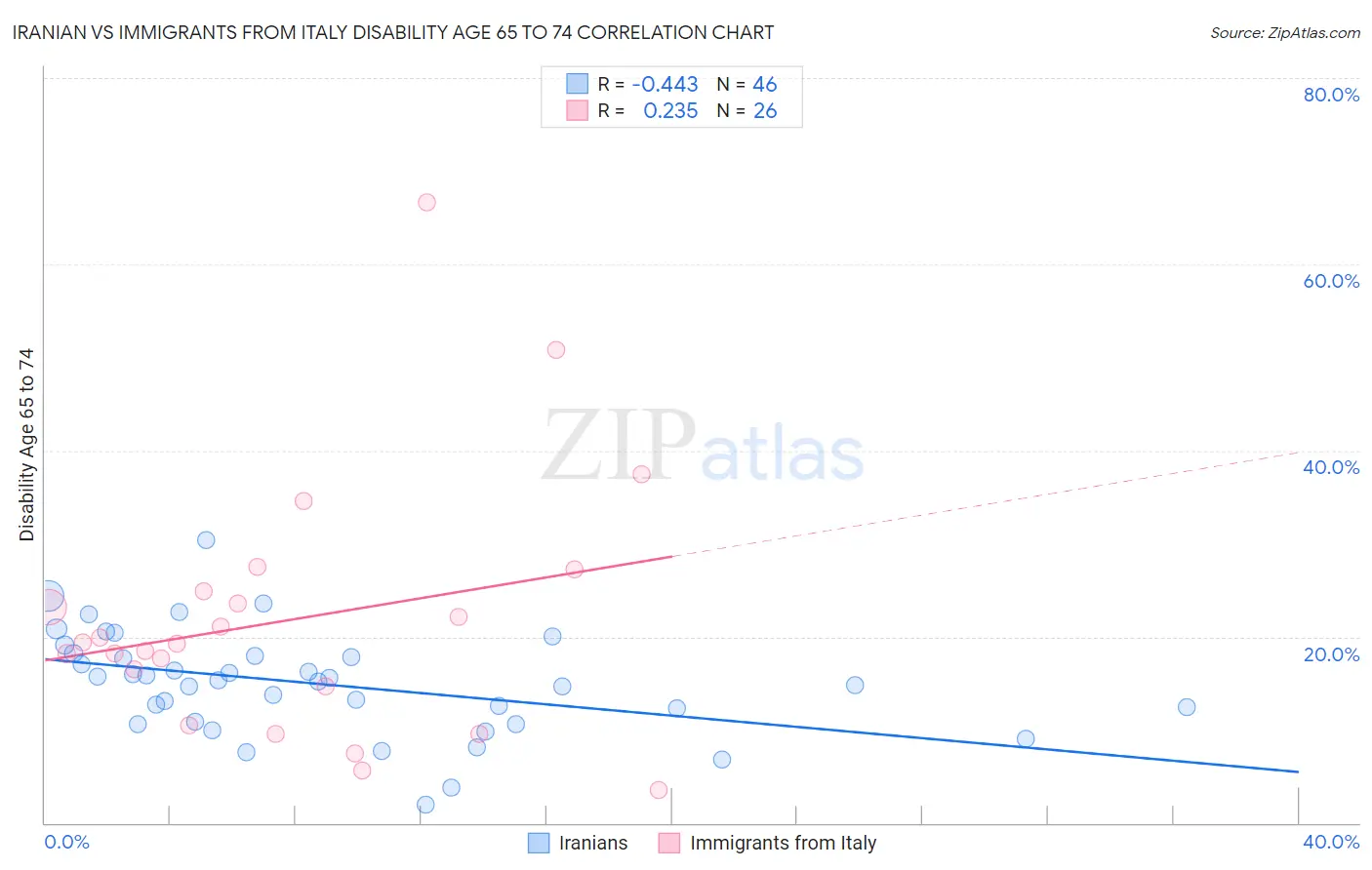 Iranian vs Immigrants from Italy Disability Age 65 to 74