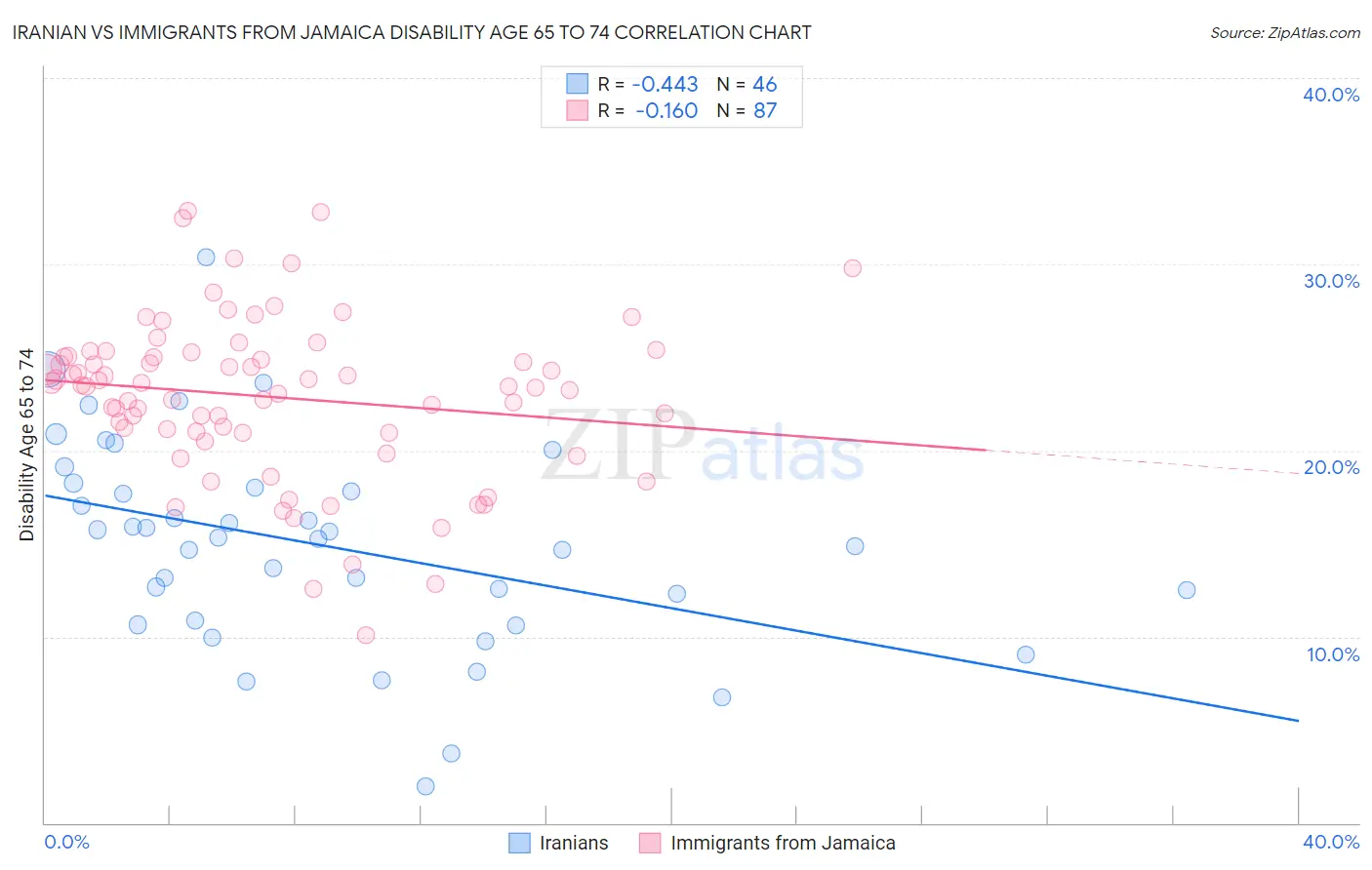 Iranian vs Immigrants from Jamaica Disability Age 65 to 74
