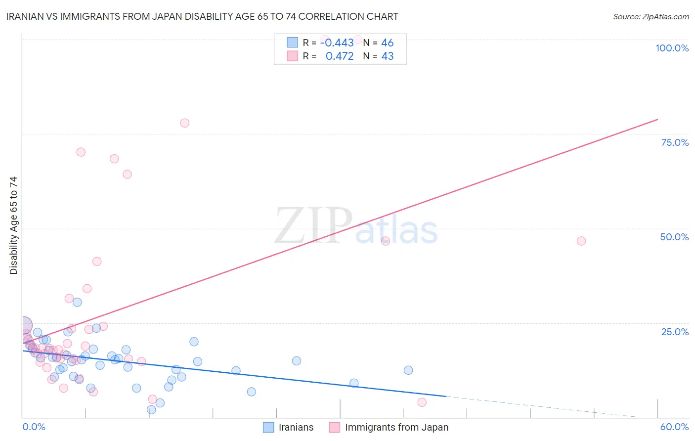 Iranian vs Immigrants from Japan Disability Age 65 to 74