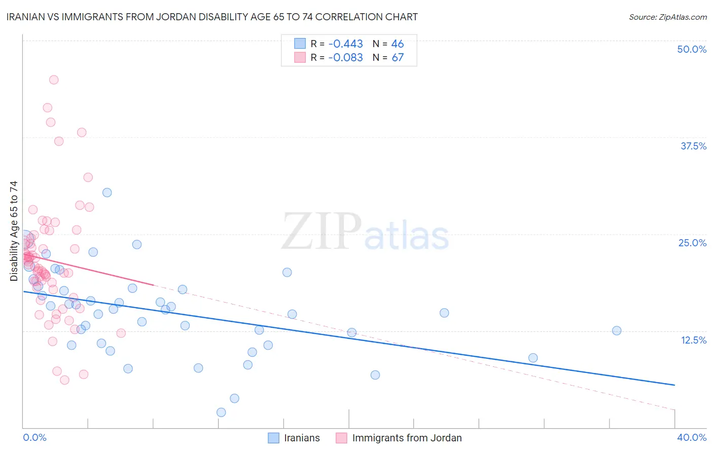 Iranian vs Immigrants from Jordan Disability Age 65 to 74