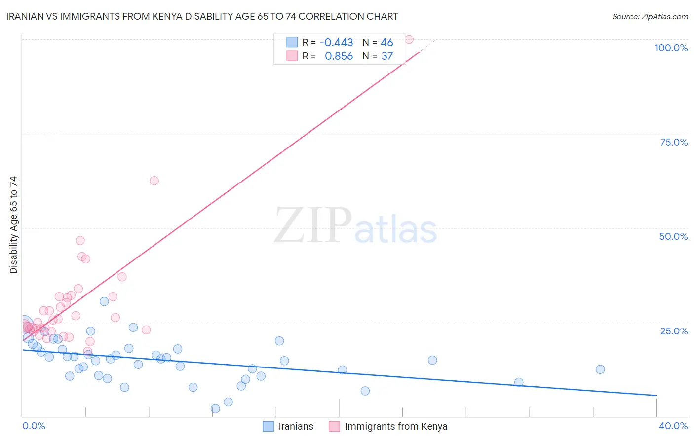 Iranian vs Immigrants from Kenya Disability Age 65 to 74