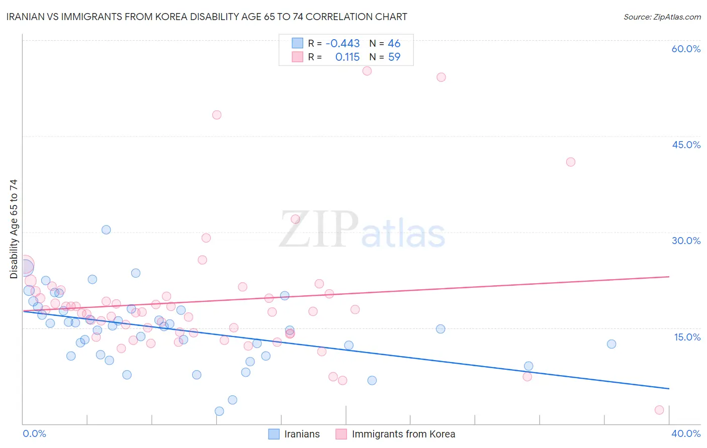 Iranian vs Immigrants from Korea Disability Age 65 to 74