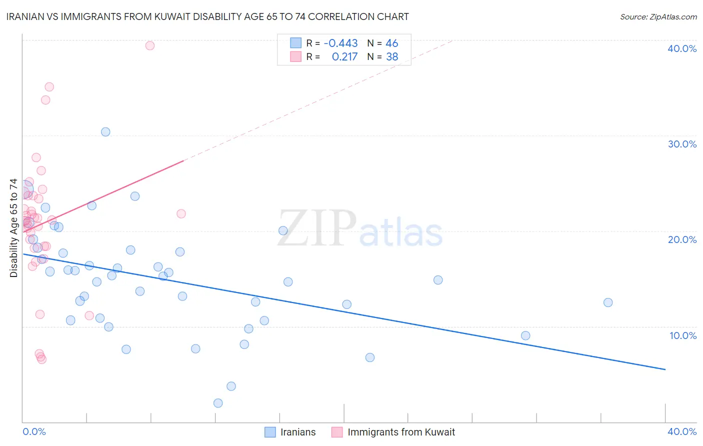 Iranian vs Immigrants from Kuwait Disability Age 65 to 74
