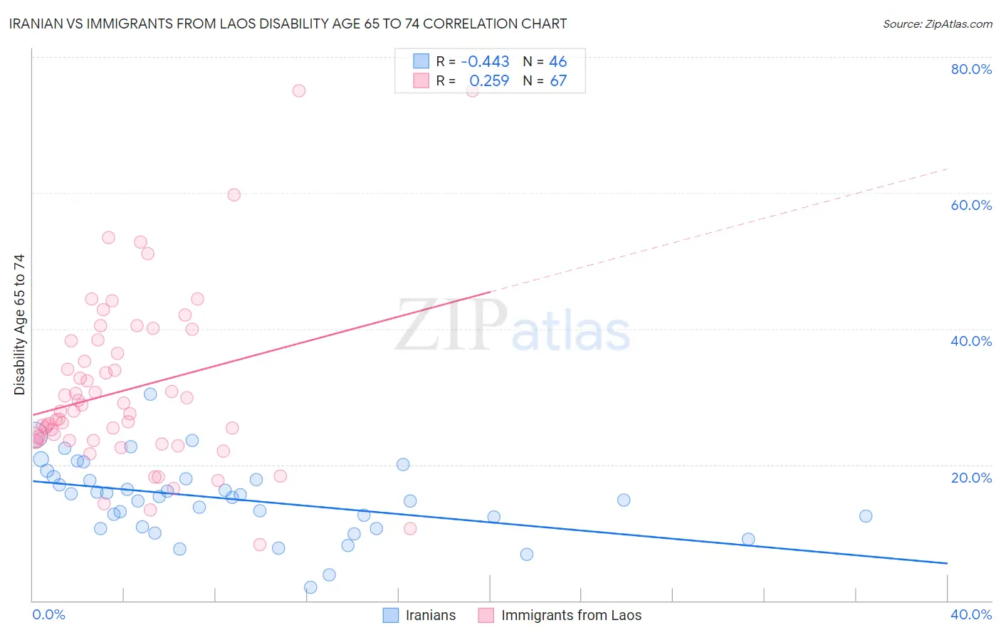 Iranian vs Immigrants from Laos Disability Age 65 to 74