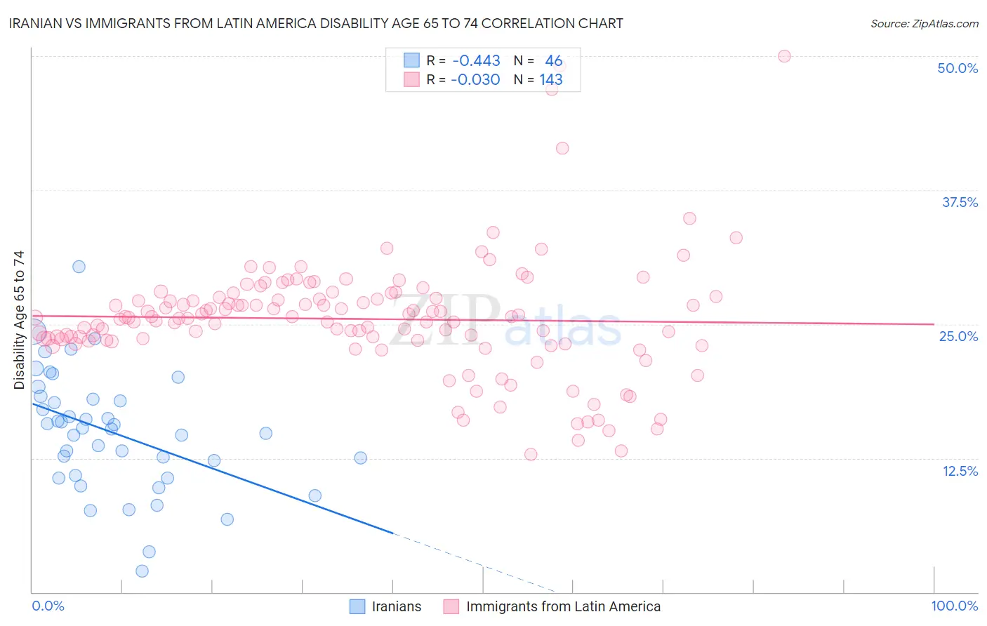 Iranian vs Immigrants from Latin America Disability Age 65 to 74