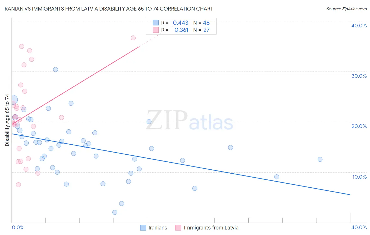 Iranian vs Immigrants from Latvia Disability Age 65 to 74