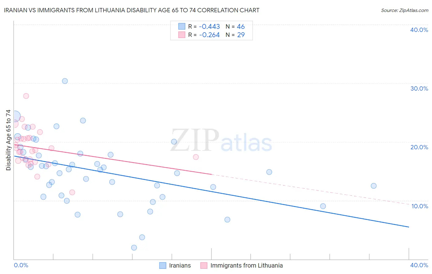 Iranian vs Immigrants from Lithuania Disability Age 65 to 74