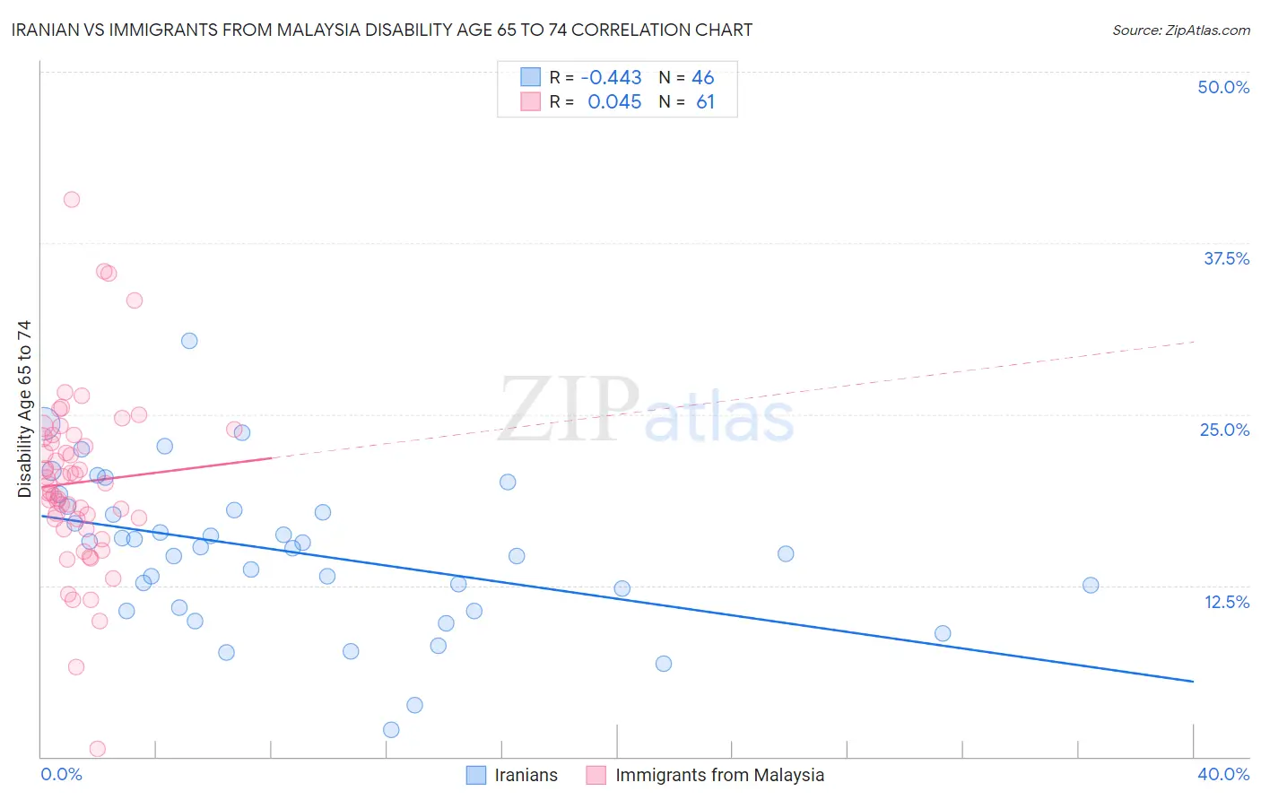 Iranian vs Immigrants from Malaysia Disability Age 65 to 74