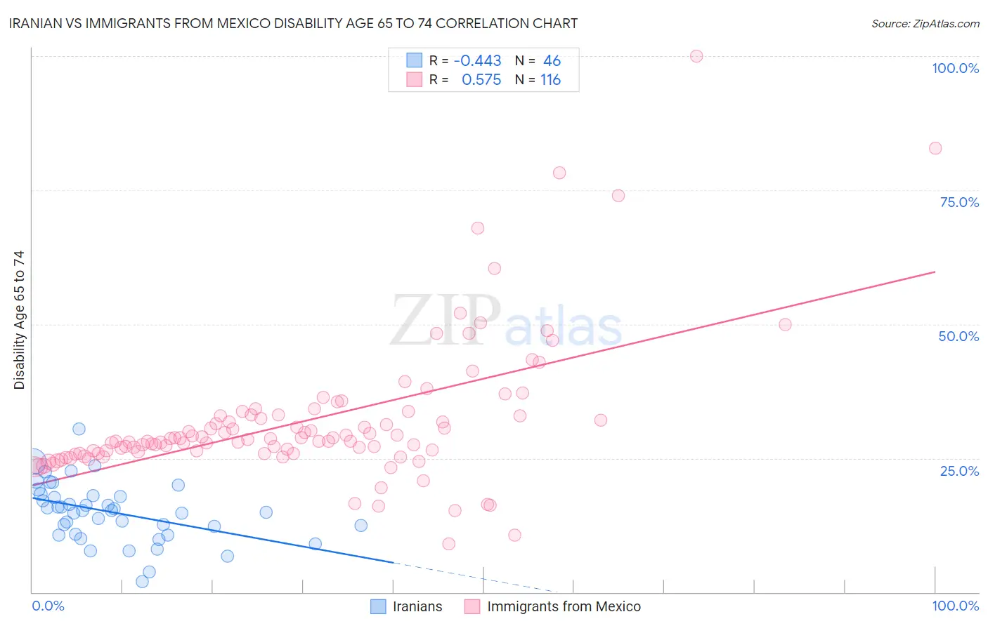 Iranian vs Immigrants from Mexico Disability Age 65 to 74