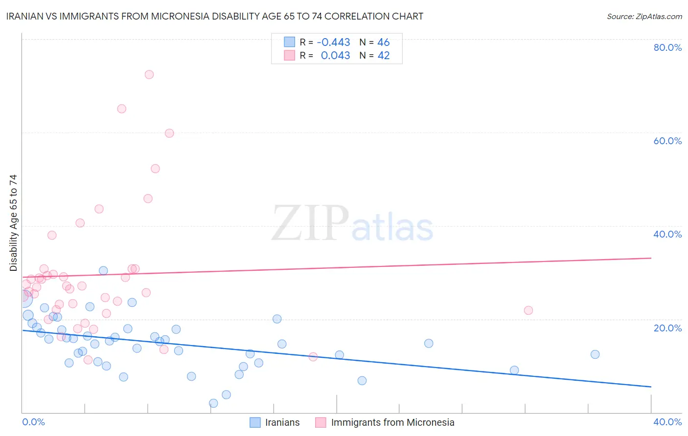 Iranian vs Immigrants from Micronesia Disability Age 65 to 74