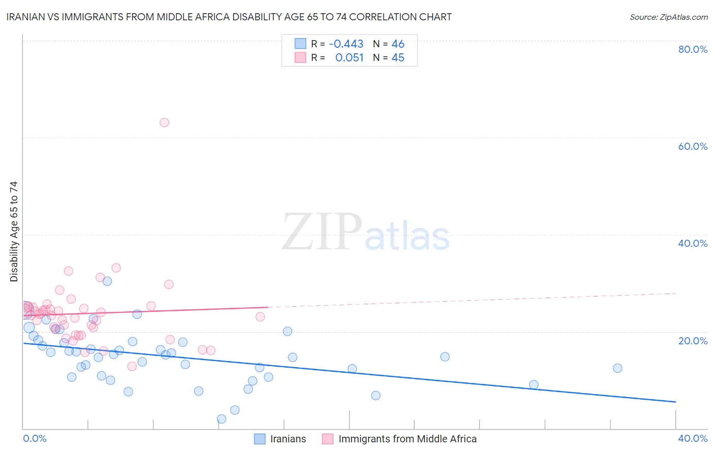 Iranian vs Immigrants from Middle Africa Disability Age 65 to 74