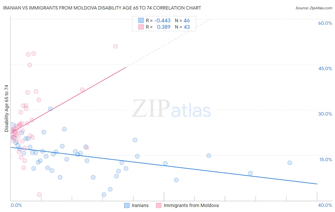 Iranian vs Immigrants from Moldova Disability Age 65 to 74