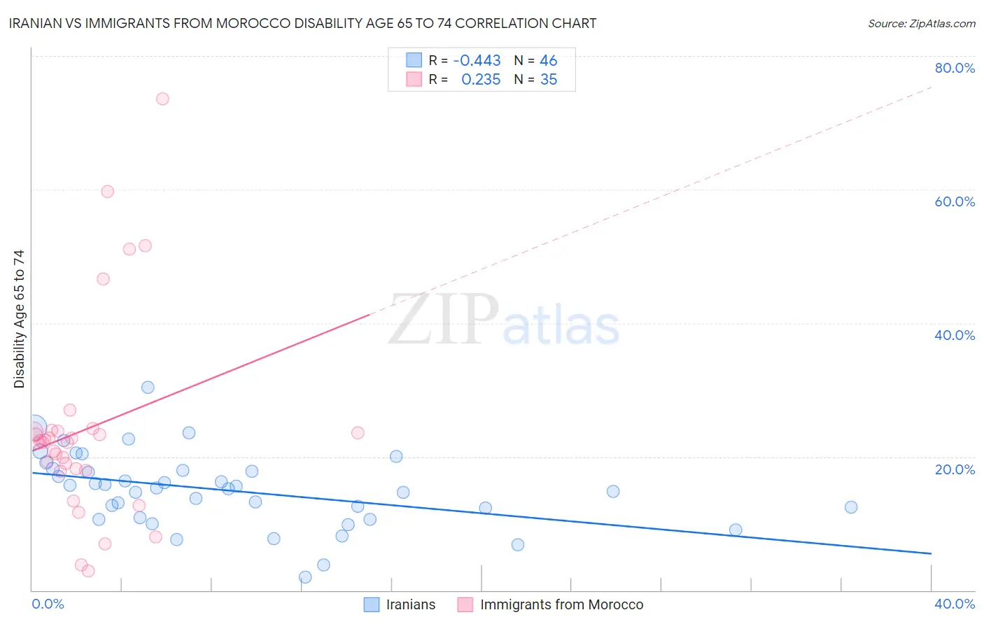 Iranian vs Immigrants from Morocco Disability Age 65 to 74