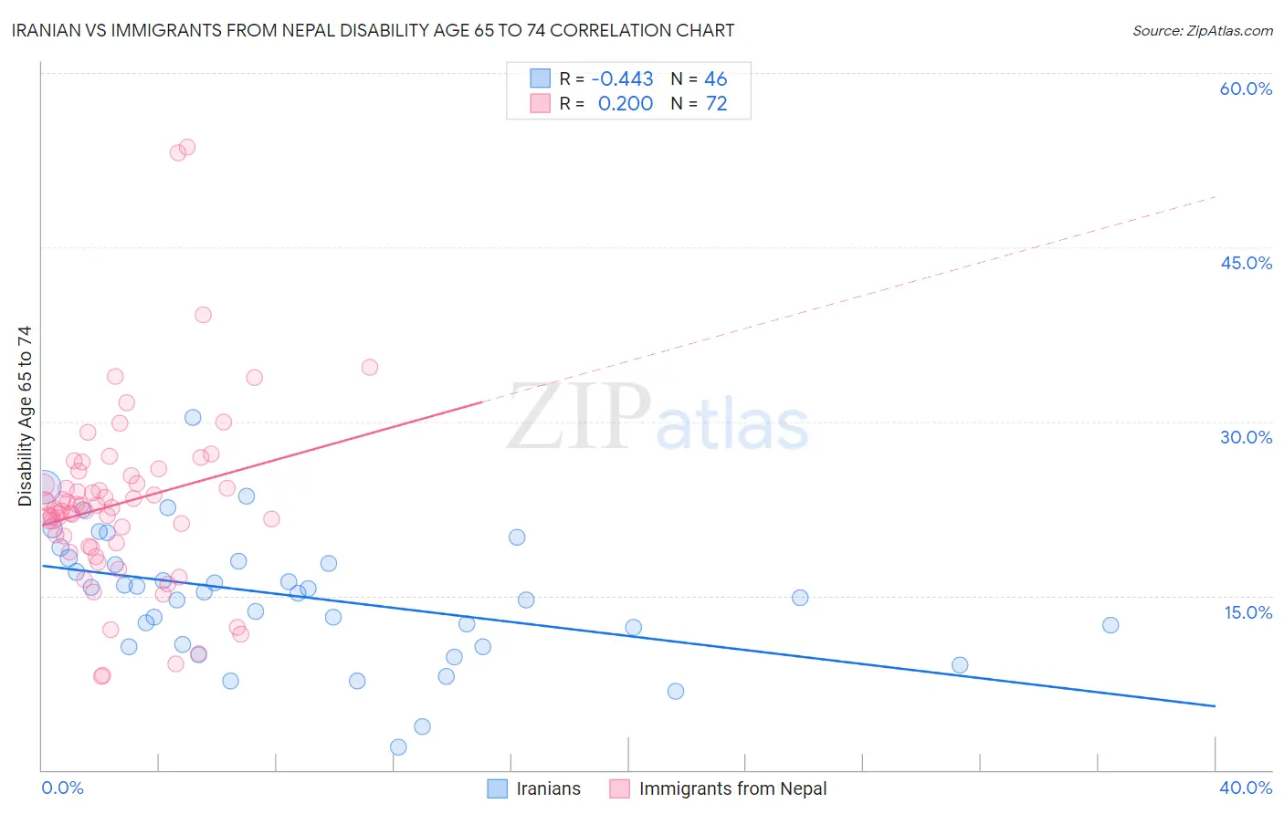 Iranian vs Immigrants from Nepal Disability Age 65 to 74