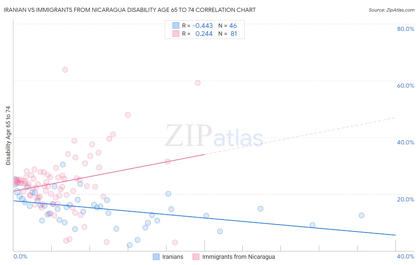 Iranian vs Immigrants from Nicaragua Disability Age 65 to 74