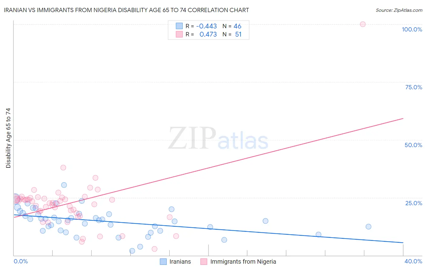 Iranian vs Immigrants from Nigeria Disability Age 65 to 74