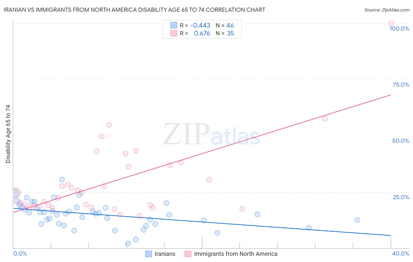 Iranian vs Immigrants from North America Disability Age 65 to 74