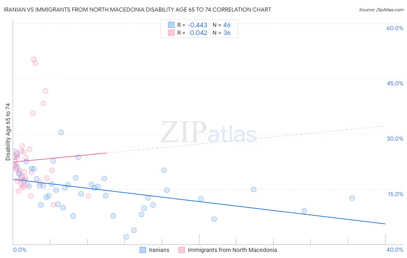 Iranian vs Immigrants from North Macedonia Disability Age 65 to 74