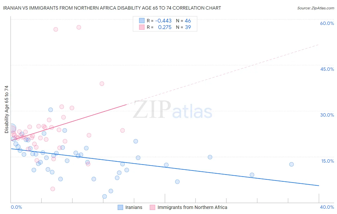 Iranian vs Immigrants from Northern Africa Disability Age 65 to 74