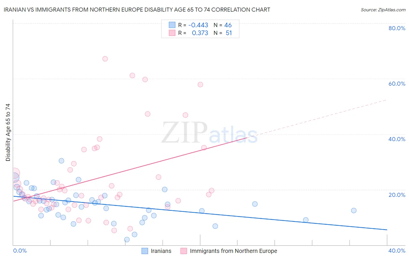 Iranian vs Immigrants from Northern Europe Disability Age 65 to 74