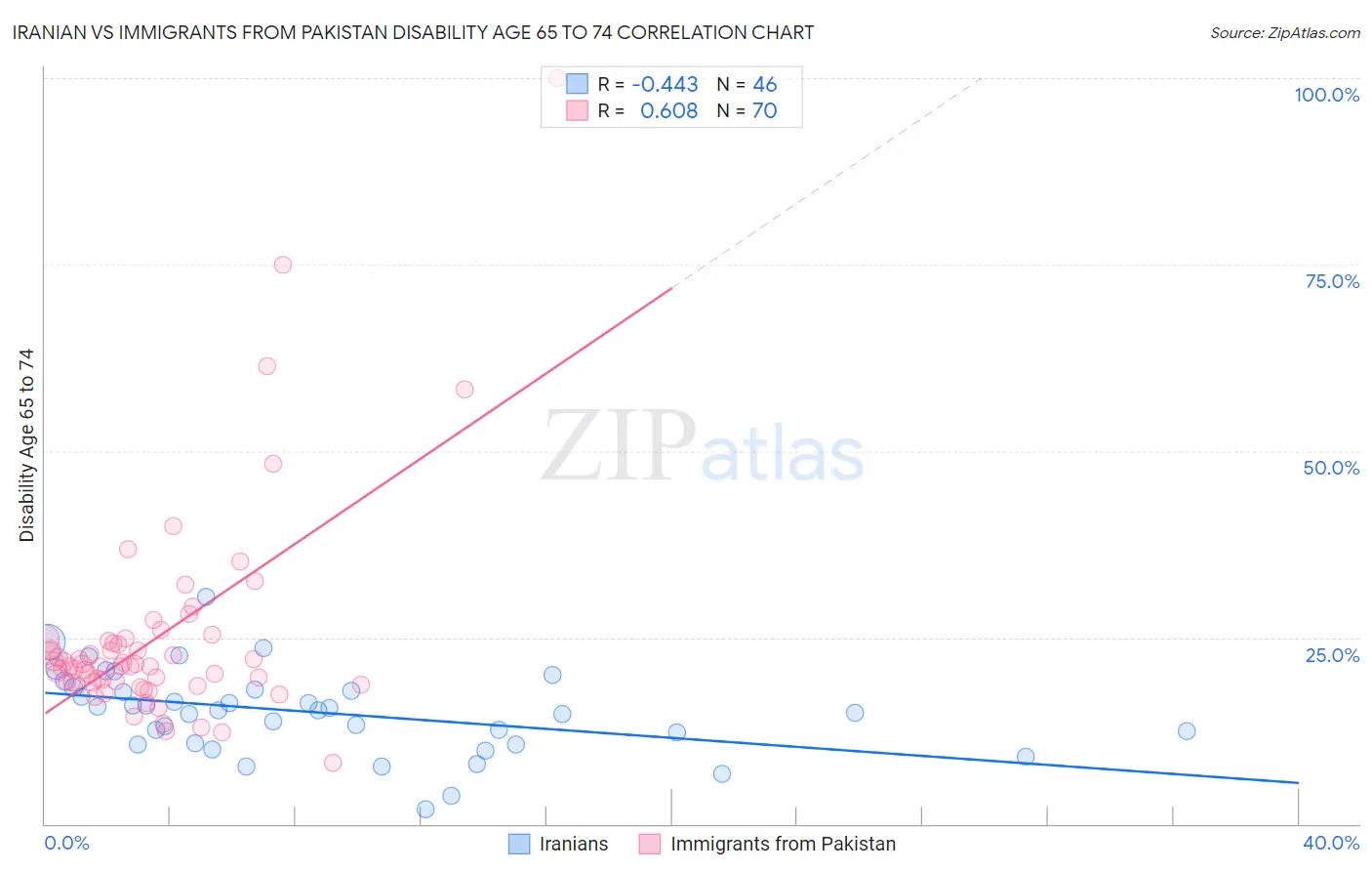 Iranian vs Immigrants from Pakistan Disability Age 65 to 74