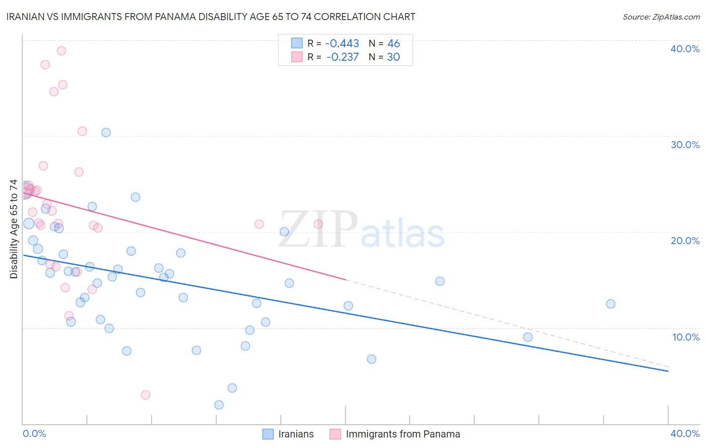 Iranian vs Immigrants from Panama Disability Age 65 to 74