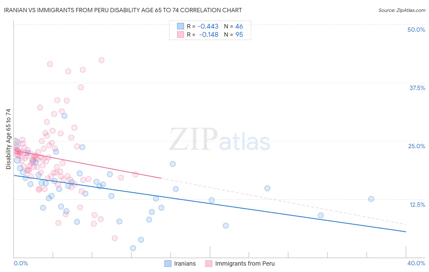 Iranian vs Immigrants from Peru Disability Age 65 to 74