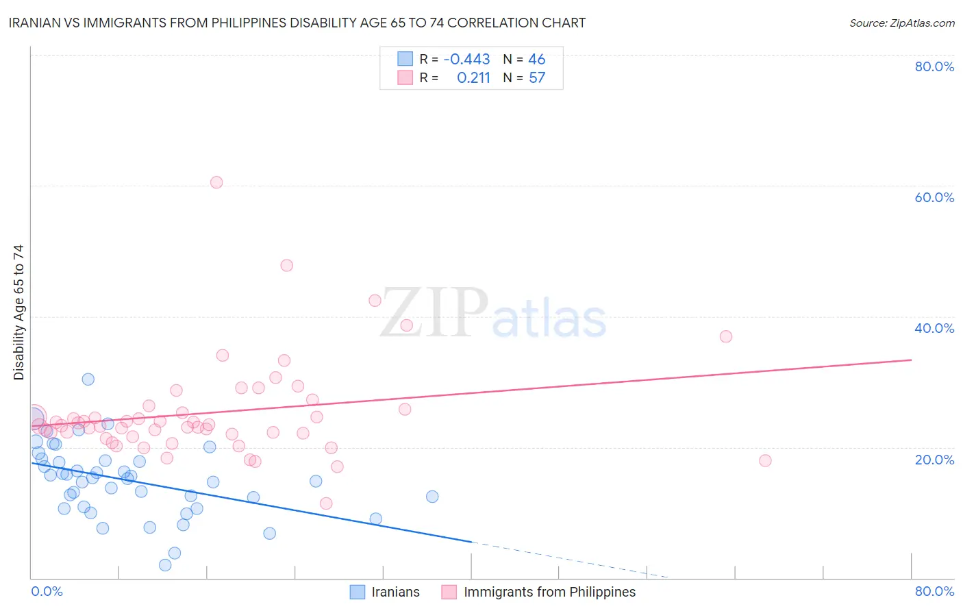 Iranian vs Immigrants from Philippines Disability Age 65 to 74