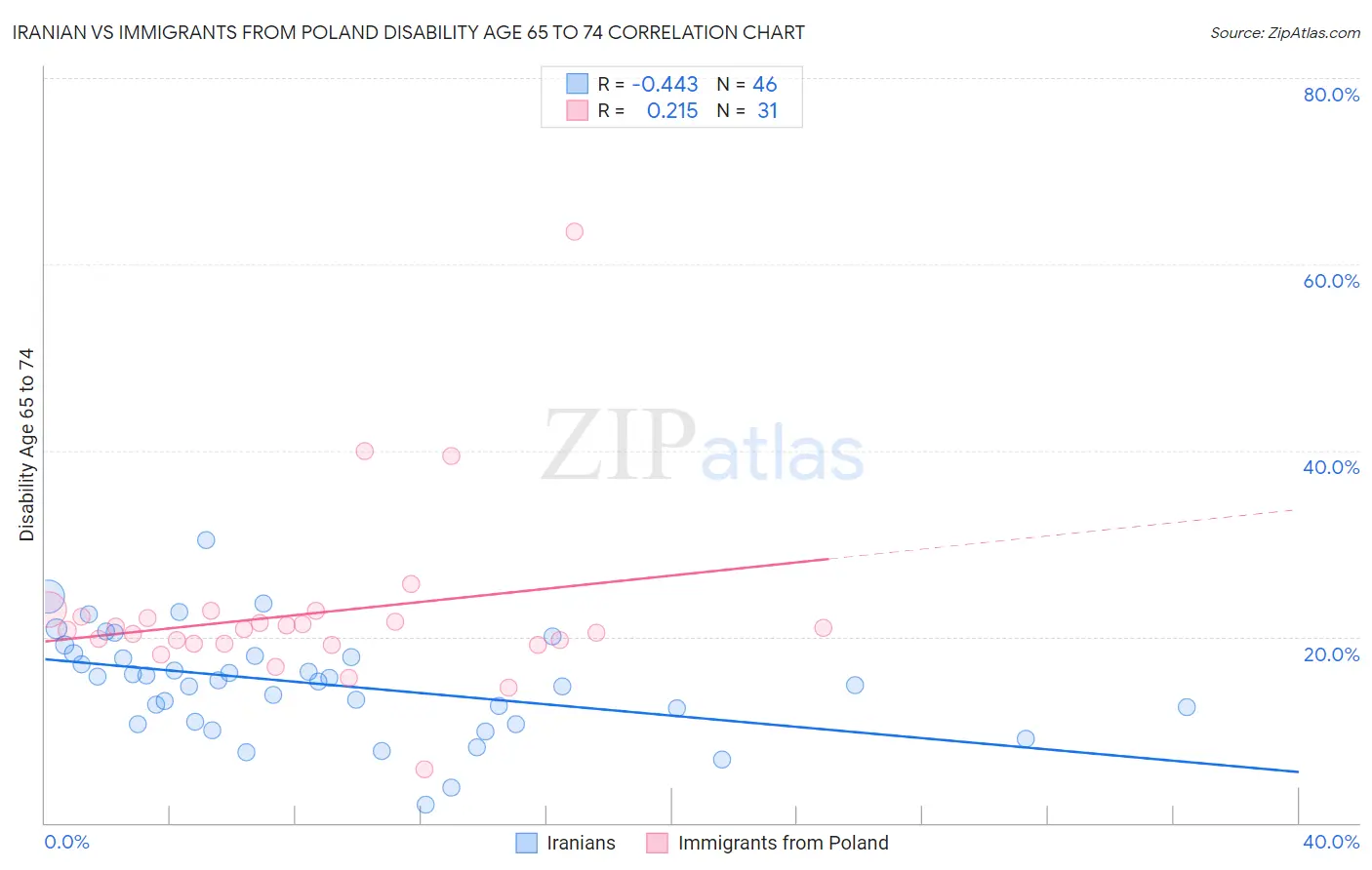 Iranian vs Immigrants from Poland Disability Age 65 to 74