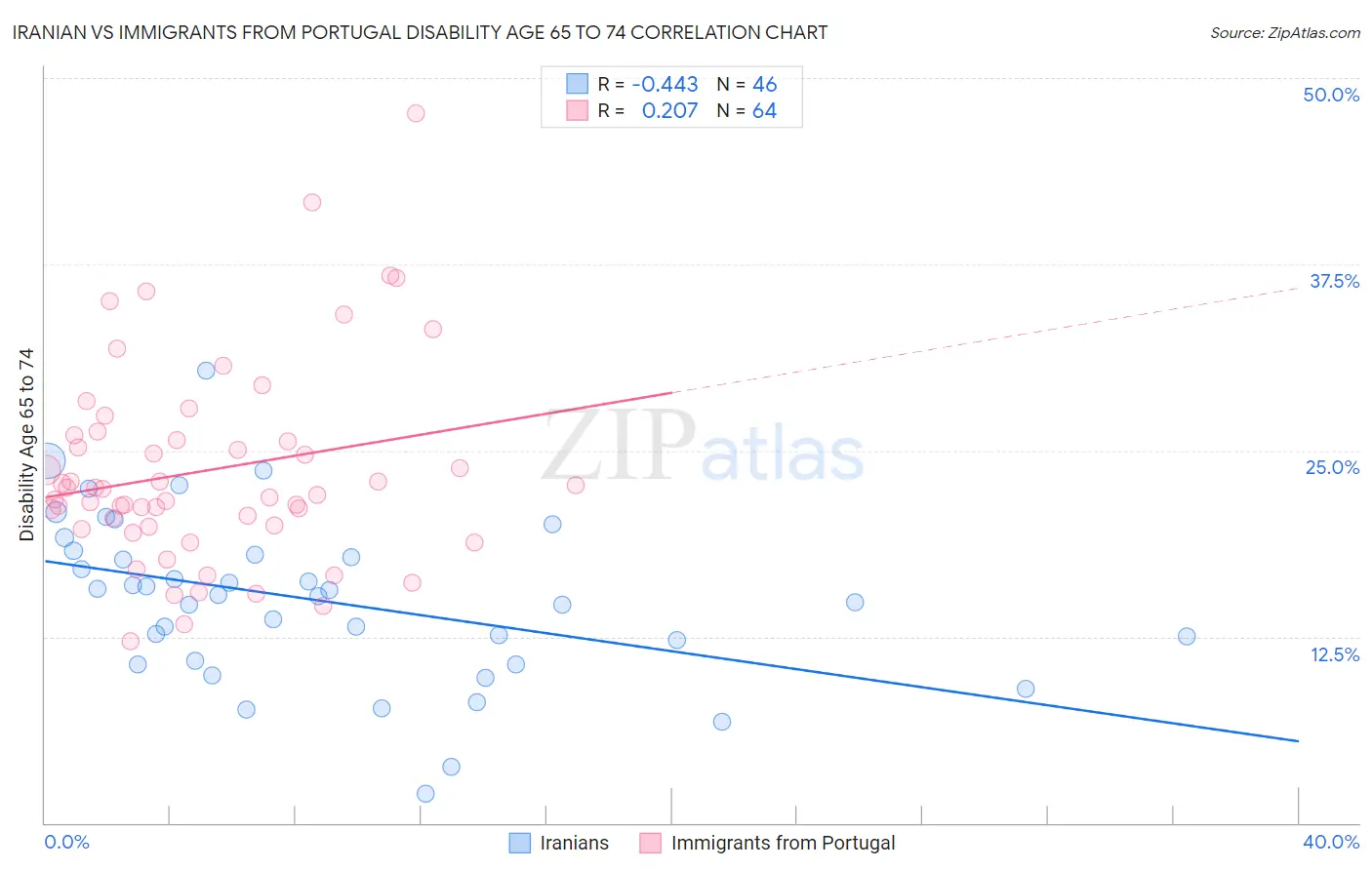 Iranian vs Immigrants from Portugal Disability Age 65 to 74