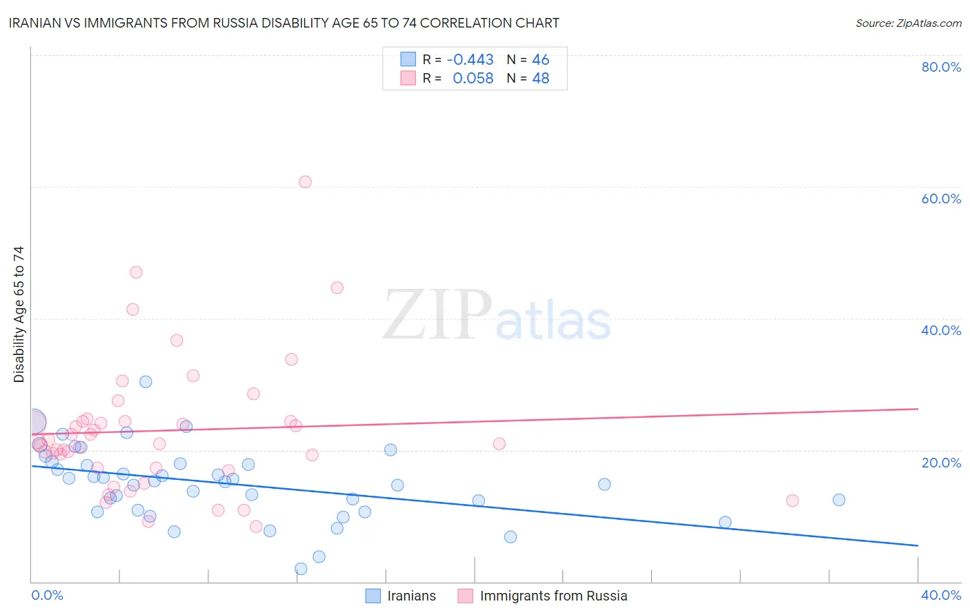 Iranian vs Immigrants from Russia Disability Age 65 to 74