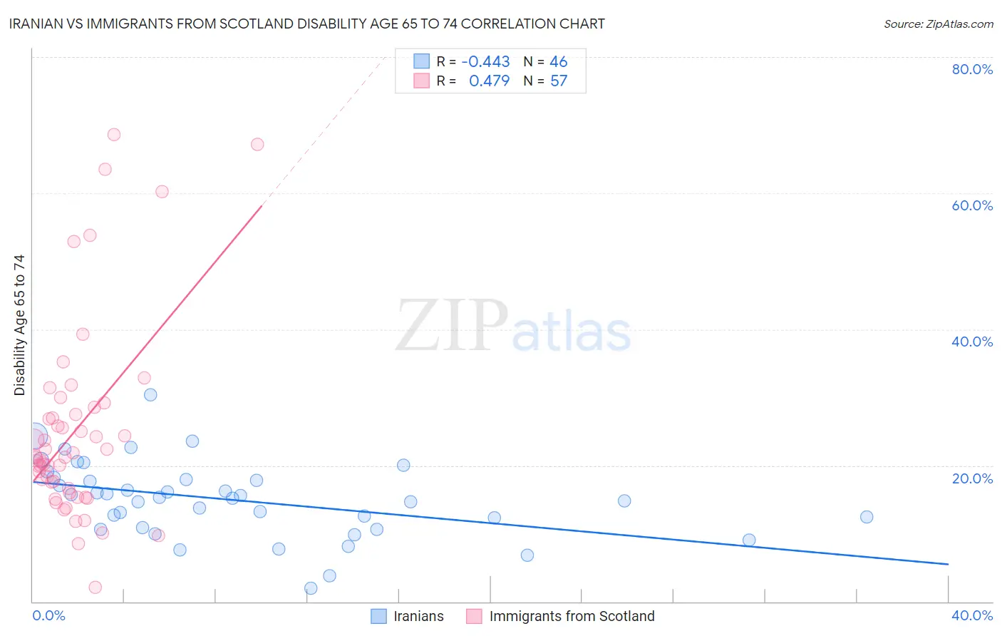 Iranian vs Immigrants from Scotland Disability Age 65 to 74