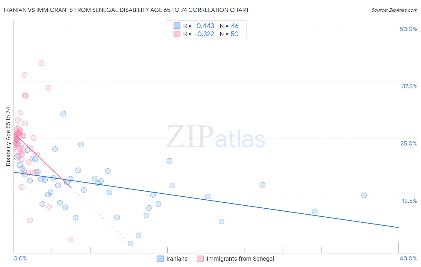 Iranian vs Immigrants from Senegal Disability Age 65 to 74