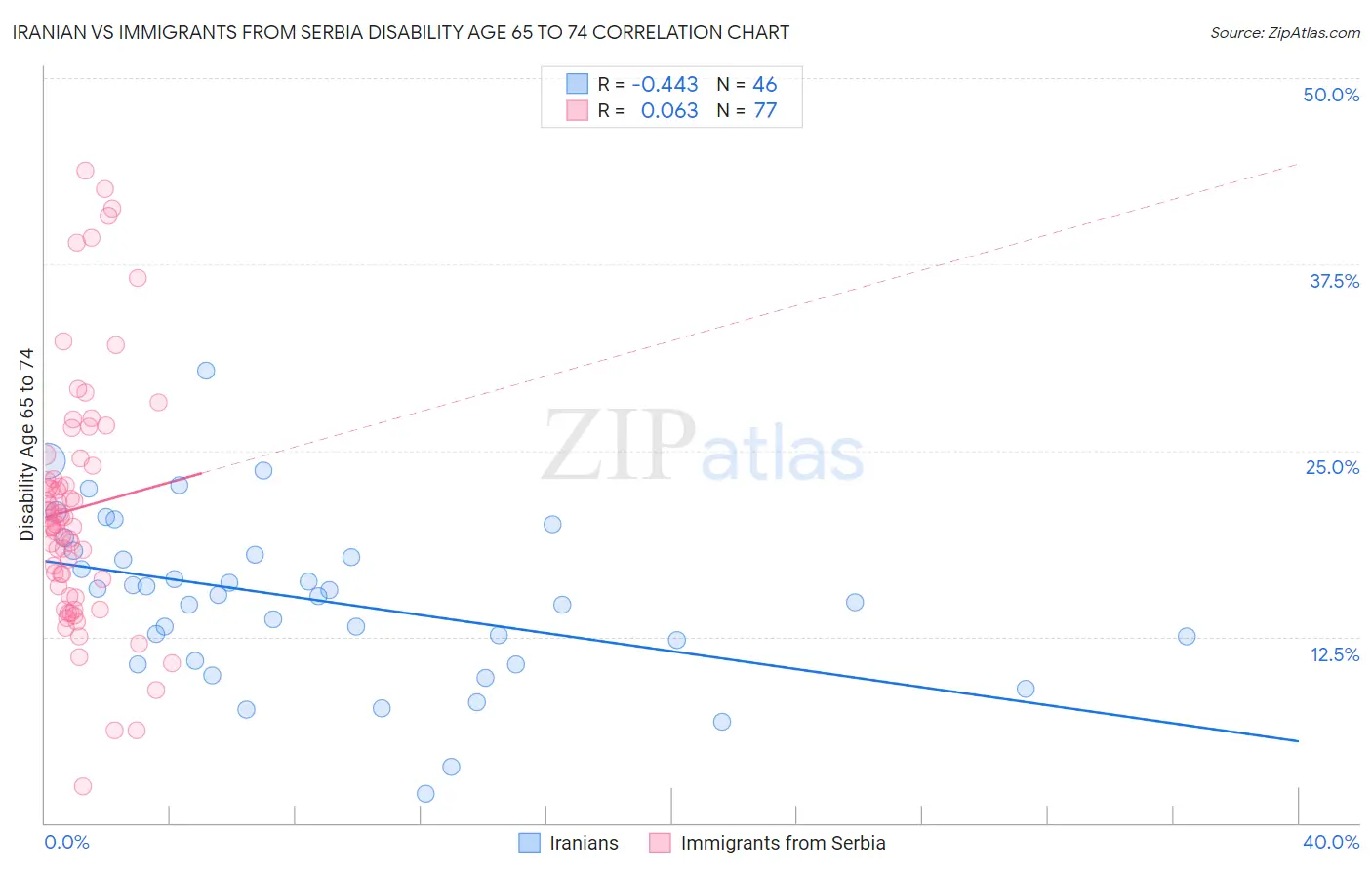 Iranian vs Immigrants from Serbia Disability Age 65 to 74