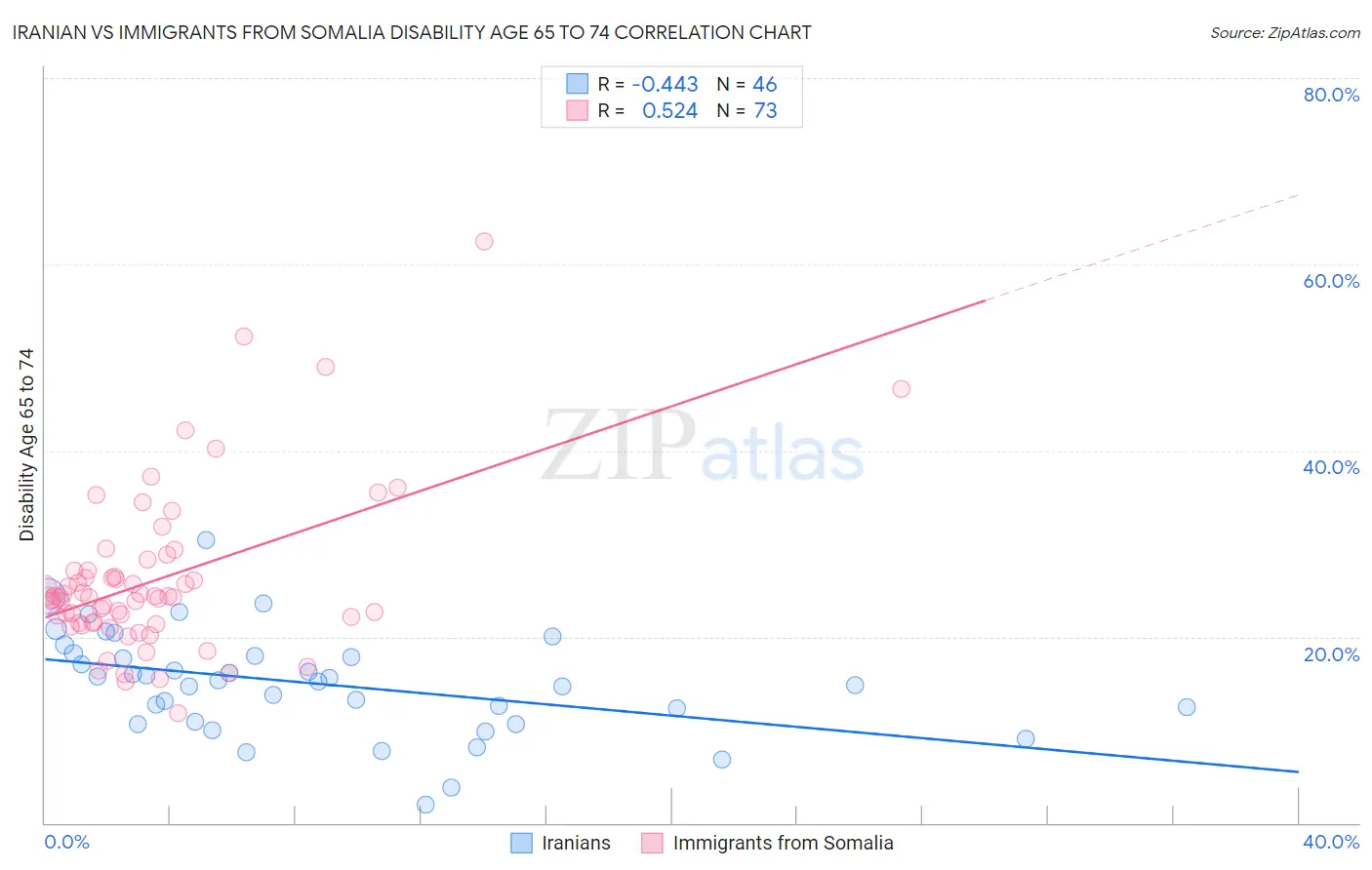 Iranian vs Immigrants from Somalia Disability Age 65 to 74