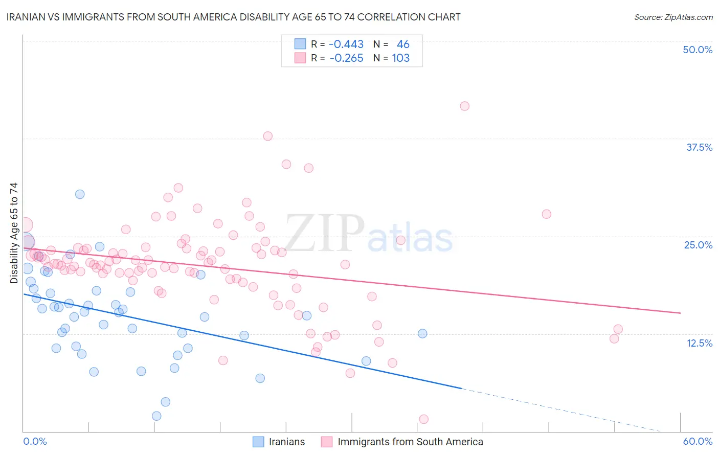 Iranian vs Immigrants from South America Disability Age 65 to 74