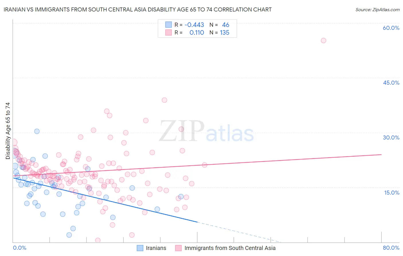 Iranian vs Immigrants from South Central Asia Disability Age 65 to 74