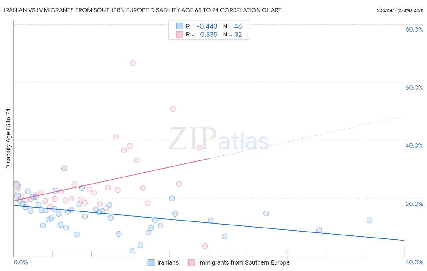 Iranian vs Immigrants from Southern Europe Disability Age 65 to 74