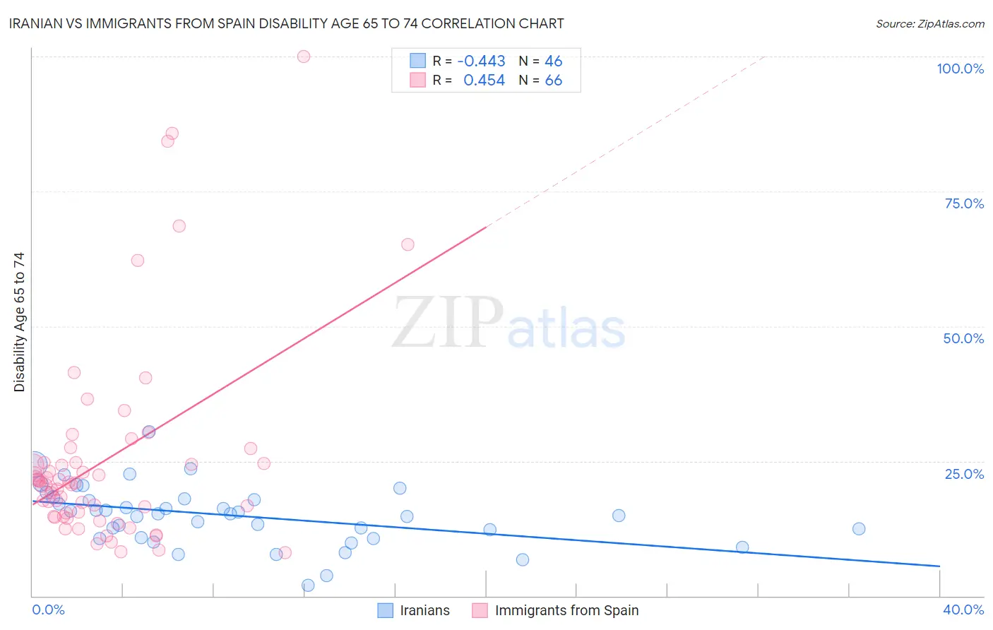 Iranian vs Immigrants from Spain Disability Age 65 to 74