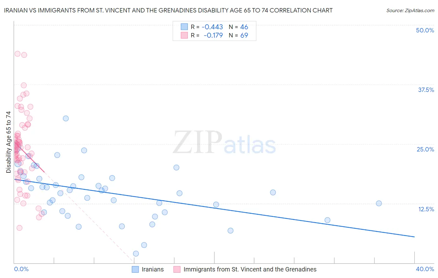 Iranian vs Immigrants from St. Vincent and the Grenadines Disability Age 65 to 74